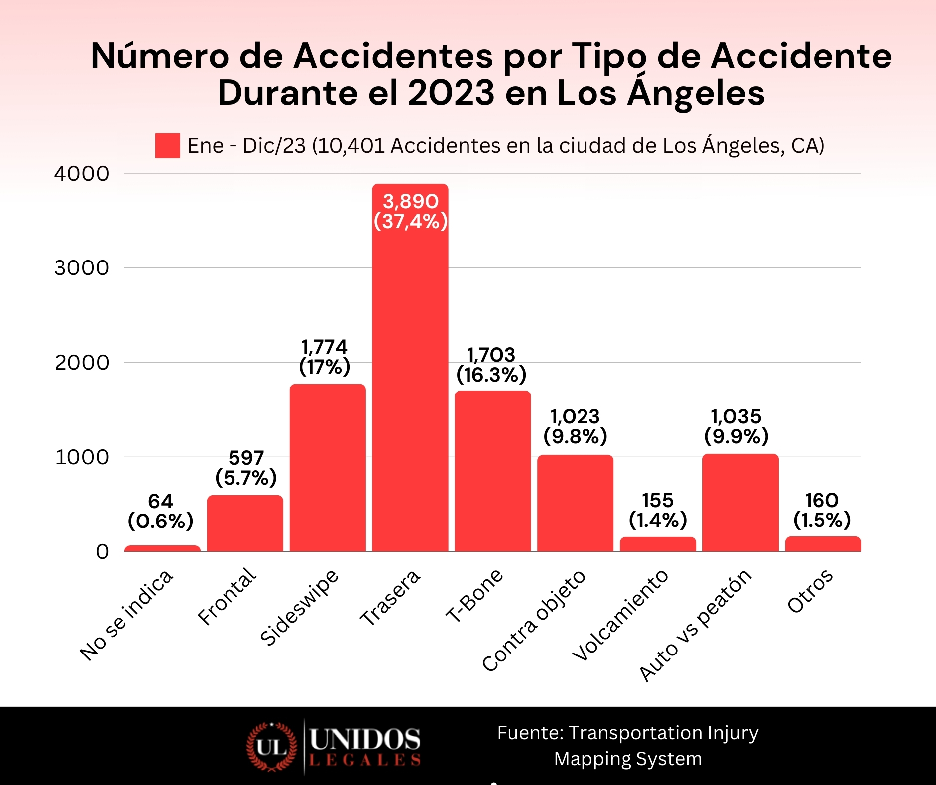 Accidentes por tipo de accidente durante el 2023 en Los Ángeles