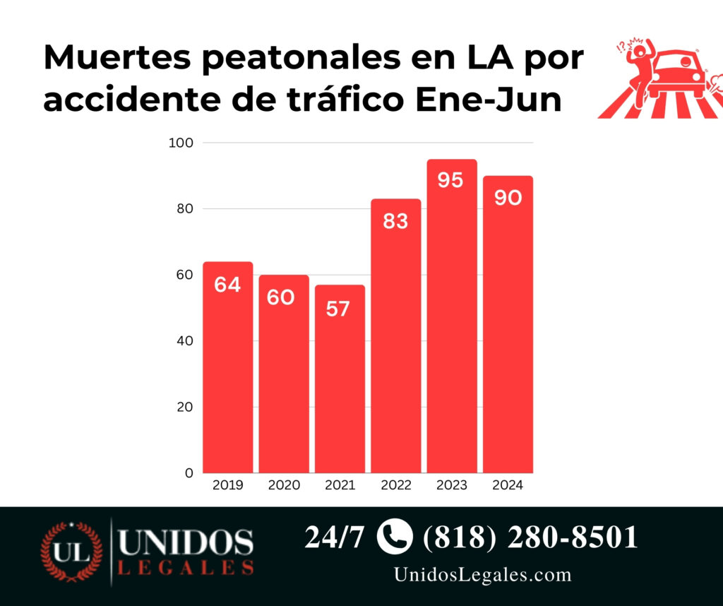 Accidentes peatonales en Los Ángeles, California 2024