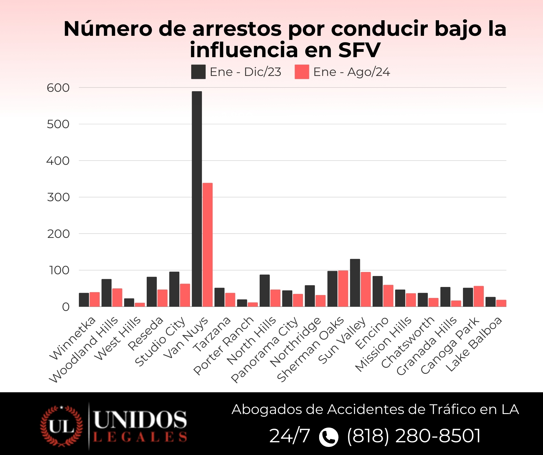 arrestos en san fernando valley por DUI