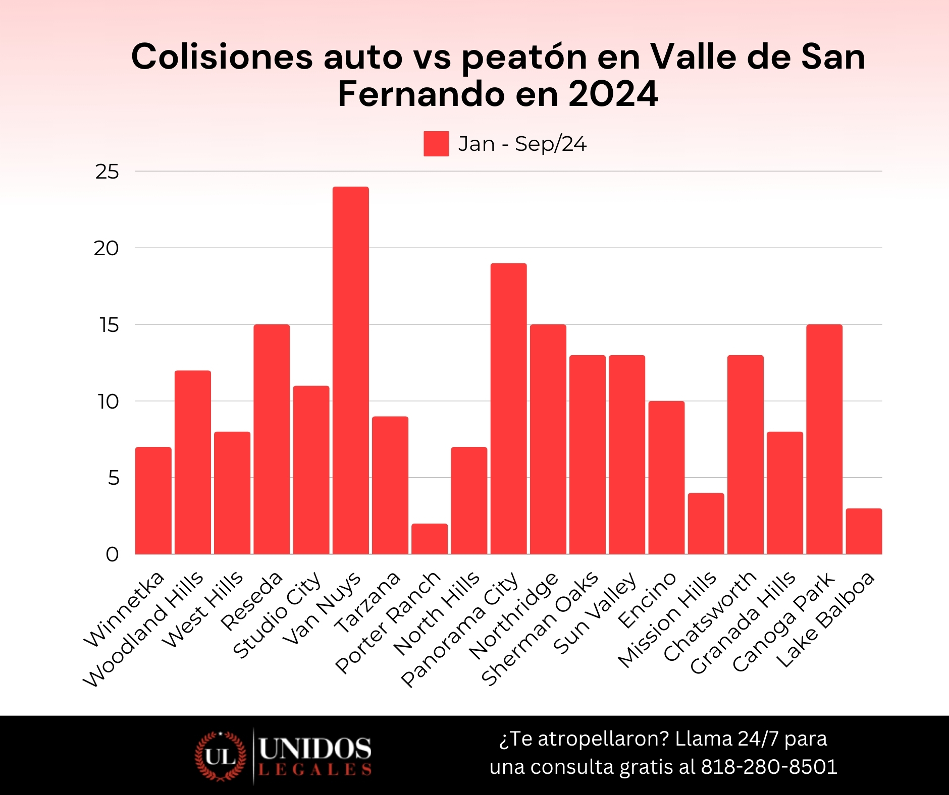 colisiones auto vs peatón en san fernando valley 2024 