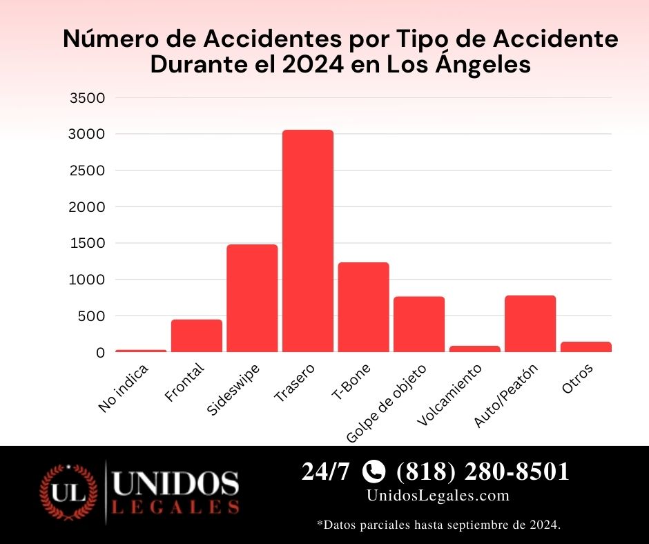 Tipos de accidentes de auto en Los Angeles, CA 2024