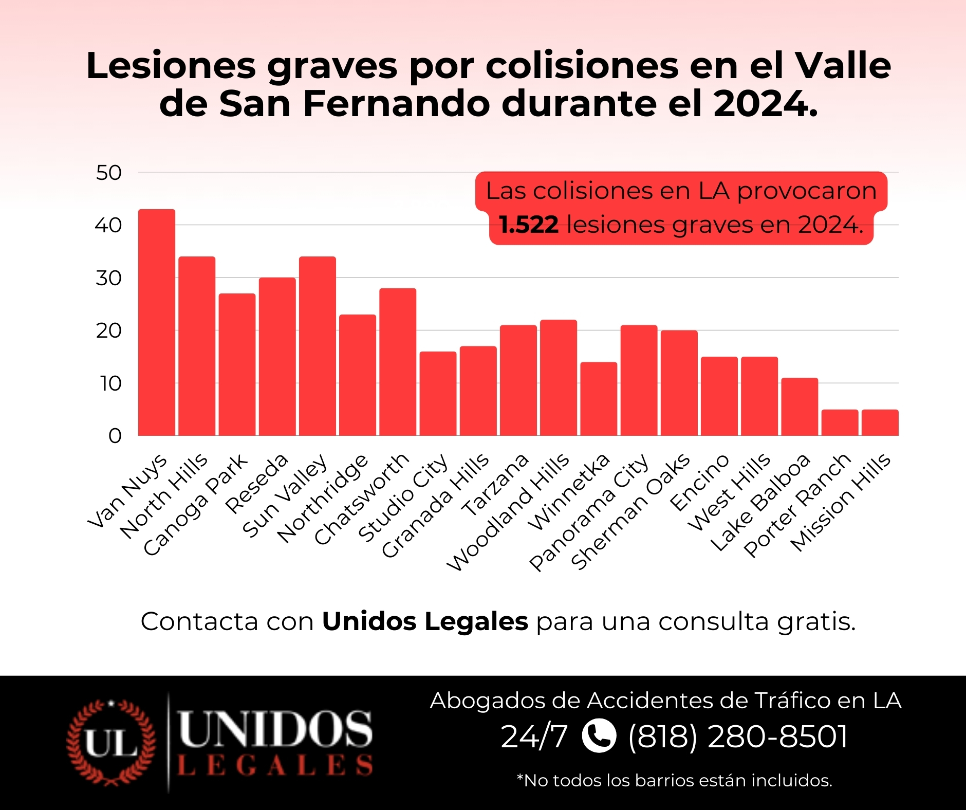 Cifras de accidentes 2024 en Los Angeles California