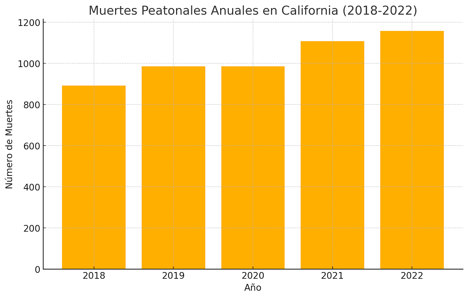 Muertes Peatonales Anuales en California (2018-2022)
