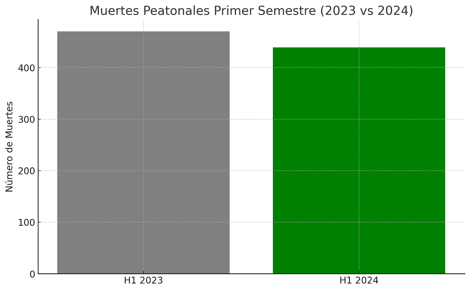 Muertes Peatonales Primer Semestre (2023 vs 2024)