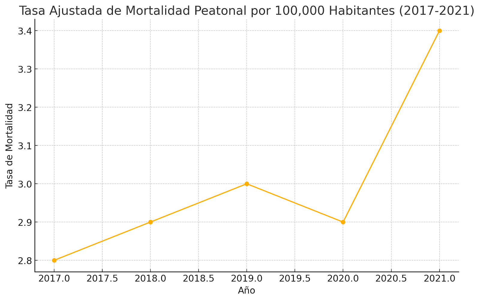 Tasa Ajustada de Mortalidad Peatonal por 100,000 Habitantes (2017-2021)