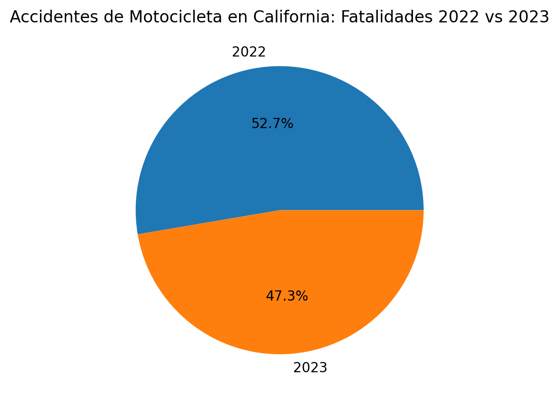 Accidentes de Motocicleta en California: Fatalidades 2022 vs 2023